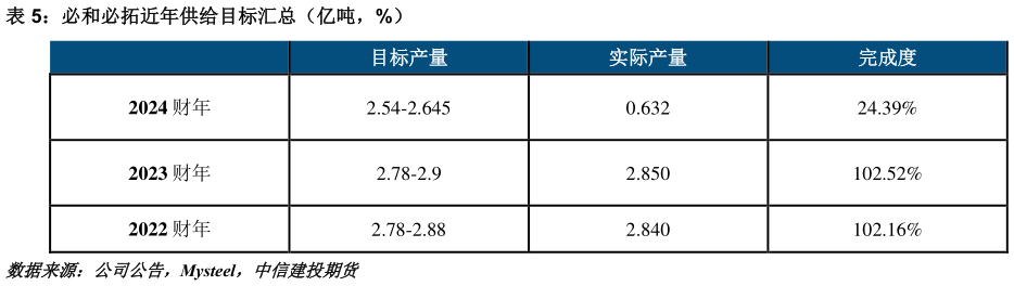 如何解释必和必拓近年供给目标汇总（亿吨，%）