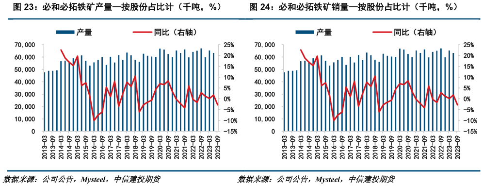 谁能回答必和必拓铁矿产量按股份占比计（千吨，%）必和必拓铁矿销量按股份占比计（千吨，%）