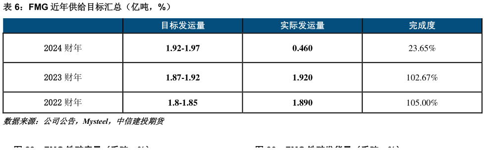 如何了解FMG 近年供给目标汇总（亿吨，%）