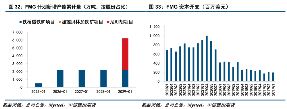 各位网友请教一下FMG 计划新增产能累计量（万吨，按股份占比）FMG 资本开支（百万美元）