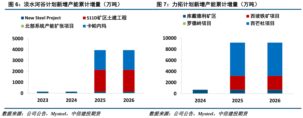 谁能回答淡水河谷计划新增产能累计增量（万吨）力拓计划新增产能累计增量（万吨）