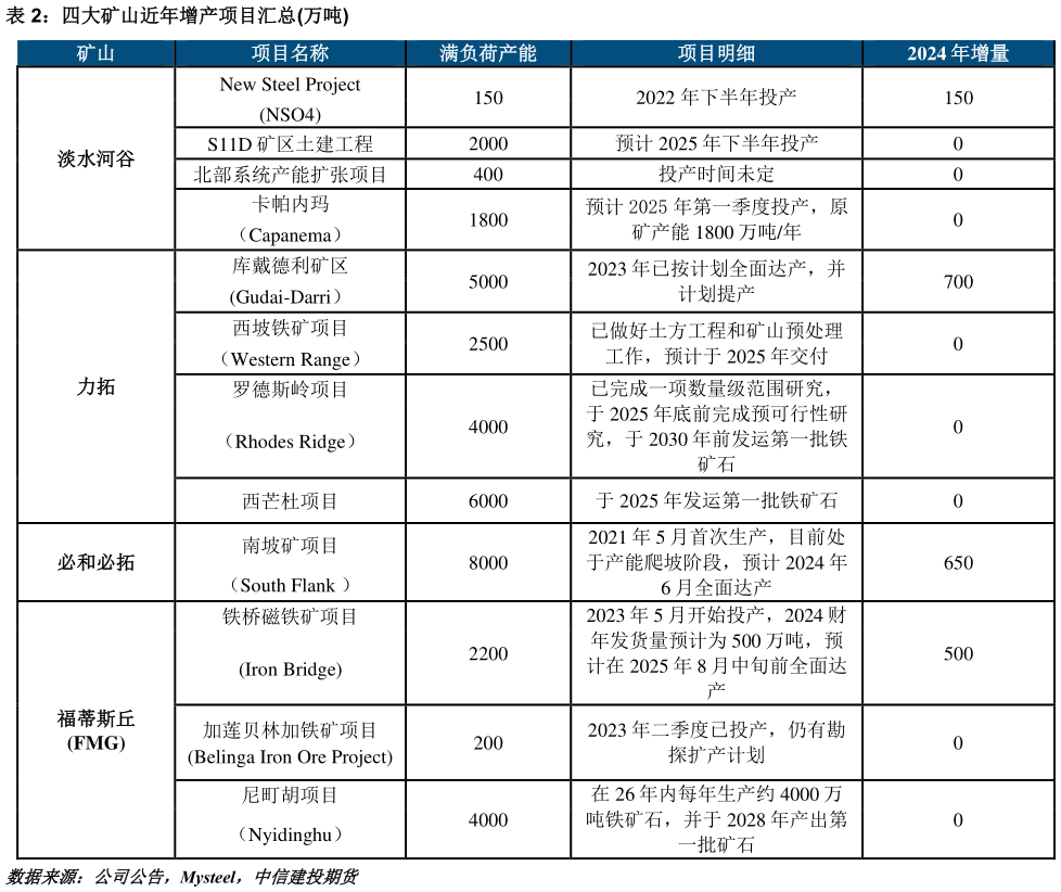 如何解释四大矿山近年增产项目汇总万吨