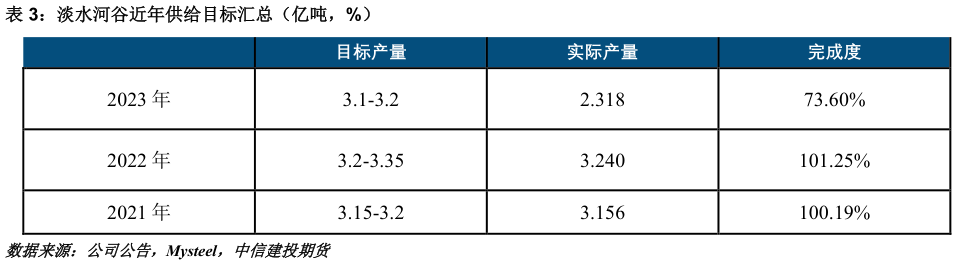 请问一下淡水河谷近年供给目标汇总（亿吨，%）