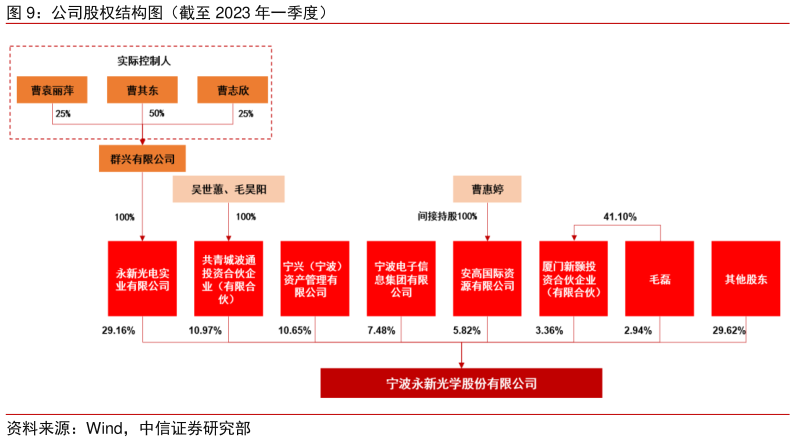 如何解释公司股权结构图（截至 2023 年一季度）