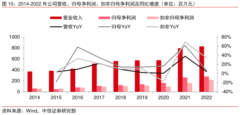 咨询大家2014-2022 年公司营收、归母净利润、扣非归母净利润及同比增速（单位：百万元）