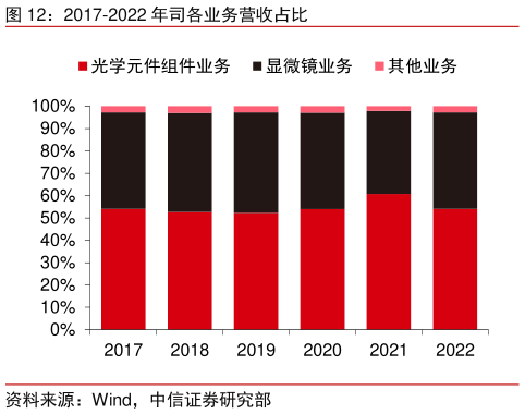 如何了解2017-2022 年司各业务营收占比