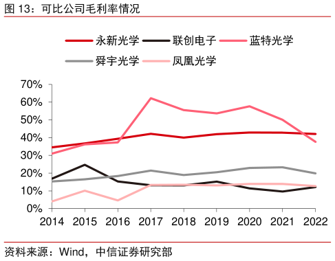 各位网友请教一下可比公司毛利率情况