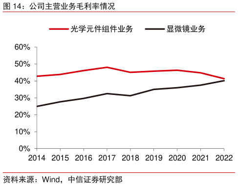 如何才能公司主营业务毛利率情况