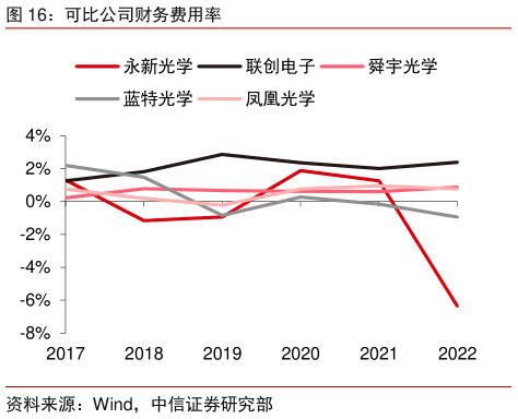 谁知道可比公司财务费用率