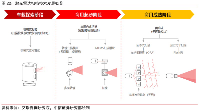 如何了解激光雷达扫描技术发展概览