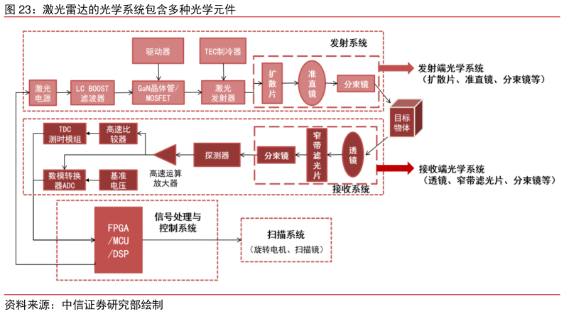 想关注一下激光雷达的光学系统包含多种光学元件