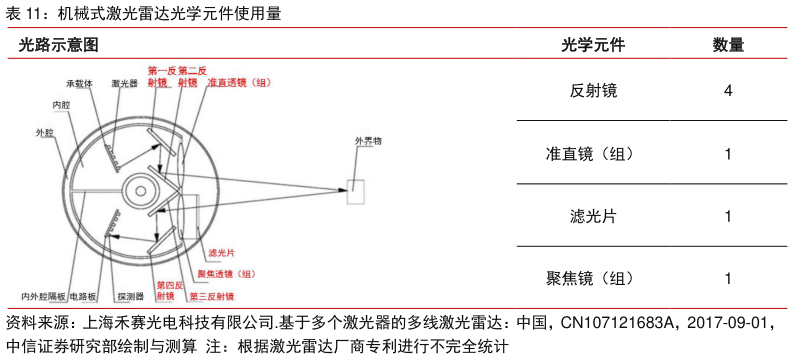 如何解释机械式激光雷达光学元件使用量