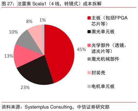 一起讨论下法雷奥 Scala1（4 线，转镜式）成本拆解