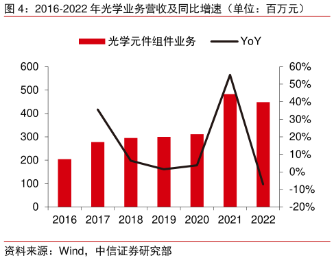 谁知道2016-2022 年光学业务营收及同比增速（单位：百万元）