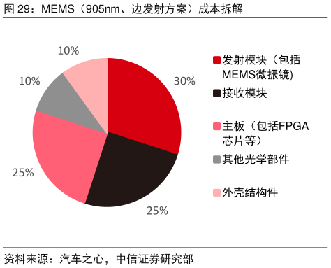 谁知道MEMS（905nm、边发射方案）成本拆解