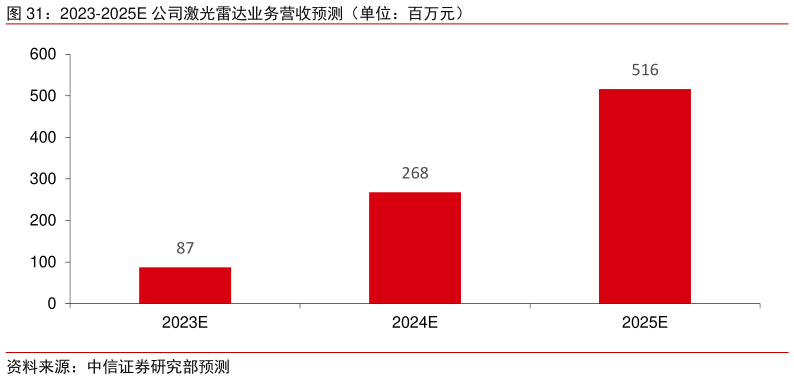 谁知道2023-2025E 公司激光雷达业务营收预测（单位：百万元）