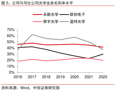 如何了解公司与可比公司光学业务毛利率水平