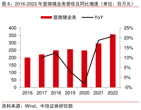 谁能回答2016-2022 年显微镜业务营收及同比增速（单位：百万元）    公司与可比公司显微镜业务毛利率水平