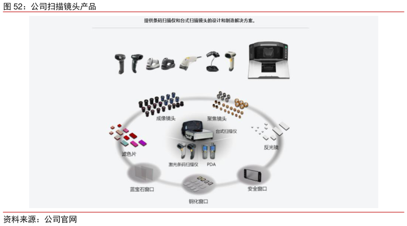 咨询大家公司扫描镜头产品