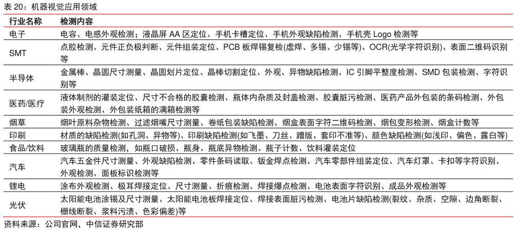 如何才能机器视觉应用领域