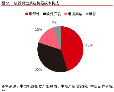 请问一下机器视觉系统机器成本构成