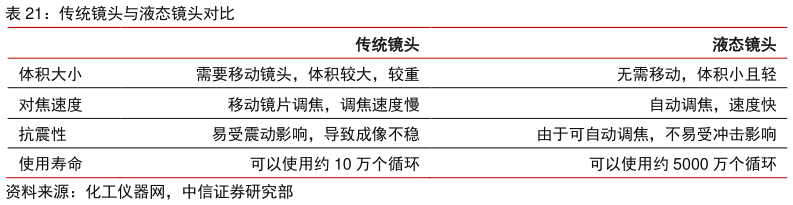 想问下各位网友传统镜头与液态镜头对比