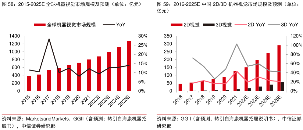 你知道2015-2025E 全球机器视觉市场规模及预测（单位：亿元） 2016-2025E 中国 2D3D 机器视觉市场规模及预测（单位：