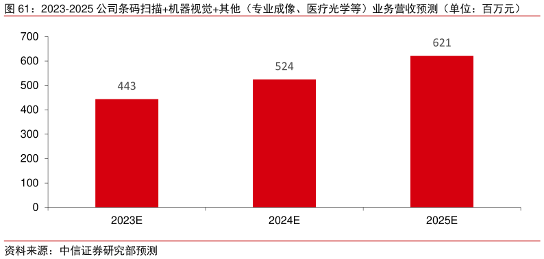 一起讨论下2023-2025 公司条码扫描机器视觉其他（专业成像、医疗光学等）业务营收预测（单位：百万元）