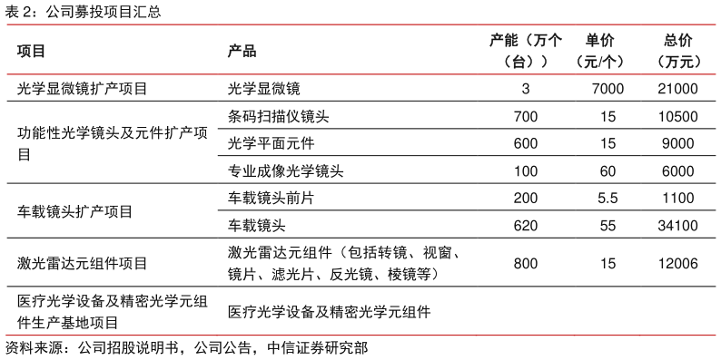 我想了解一下公司募投项目汇总