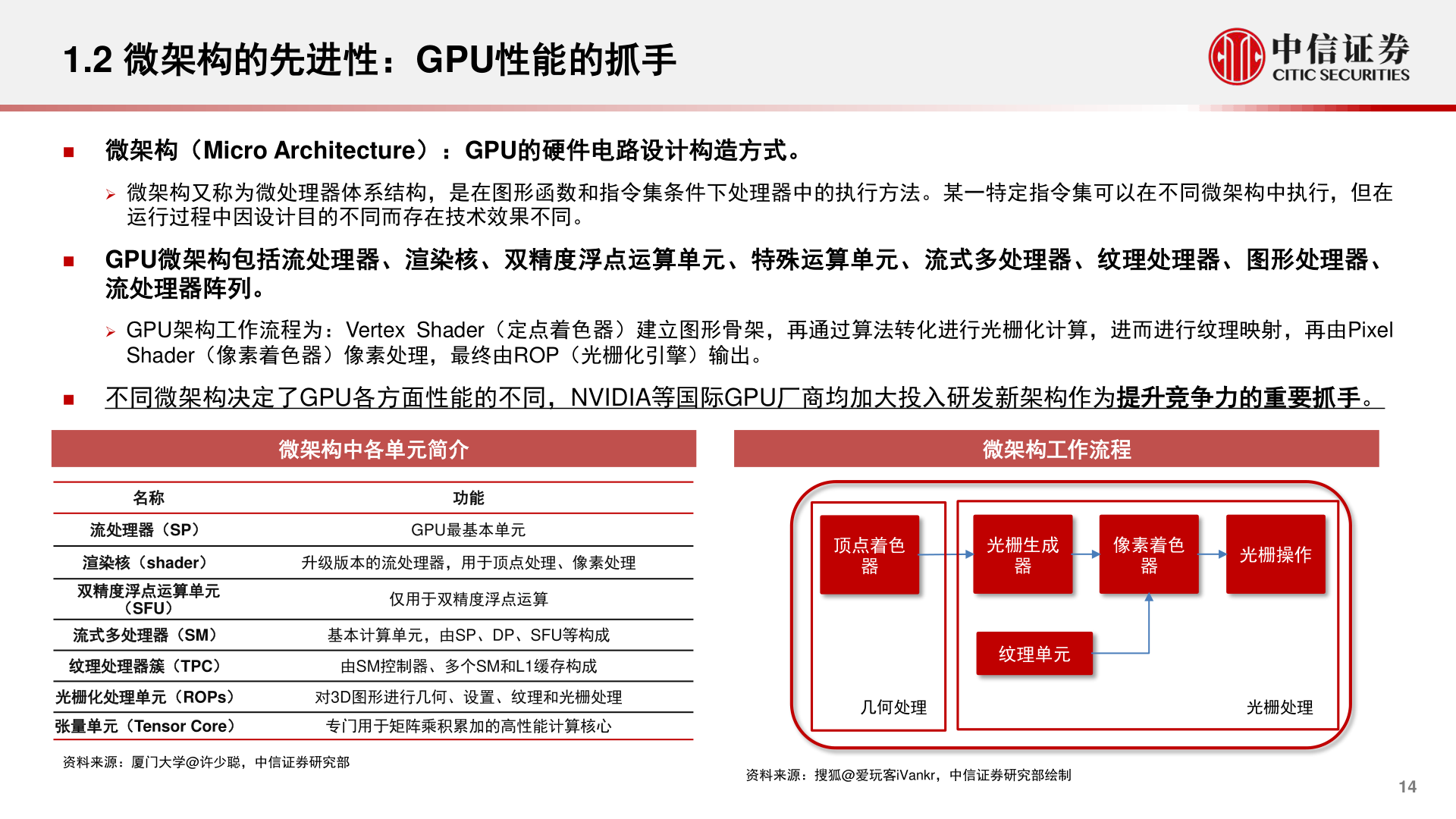 谁知道1.2 微架构的先进性：GPU性能的抓手