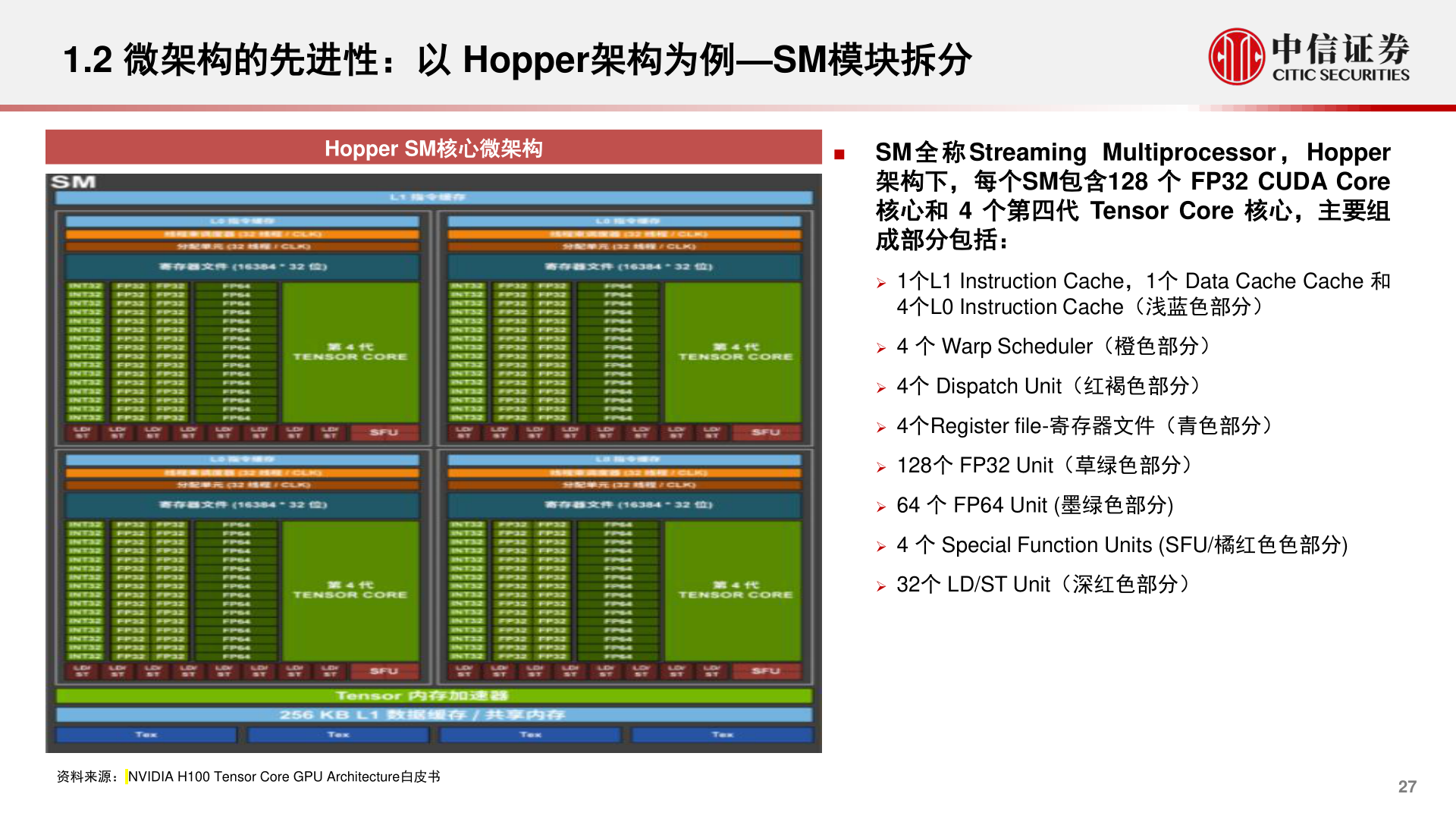 请问一下1.2 微架构的先进性：以 Hopper架构为例—SM模块拆分
