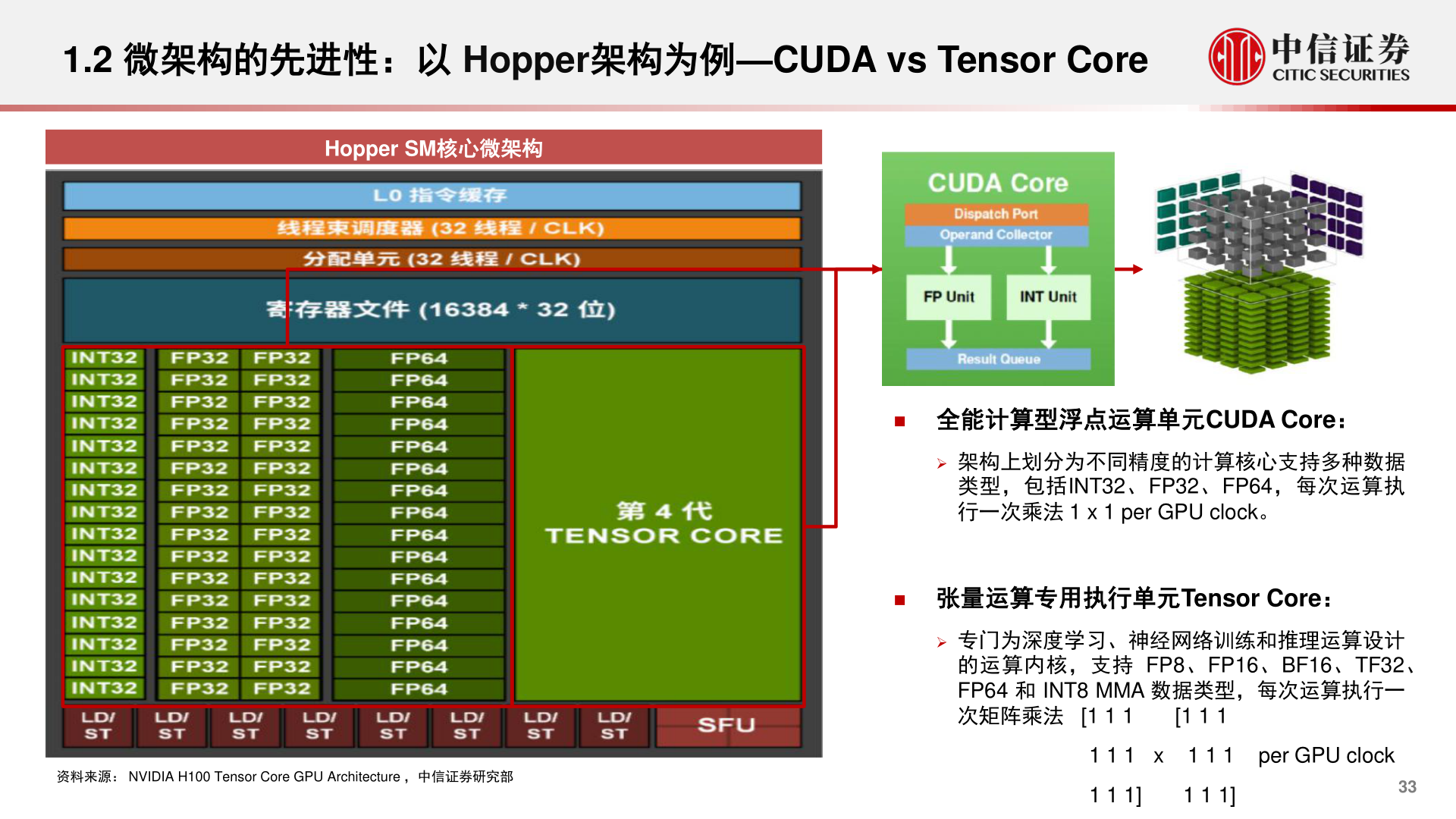 咨询下各位1.2 微架构的先进性：以 Hopper架构为例—CUDA vs Tensor Core