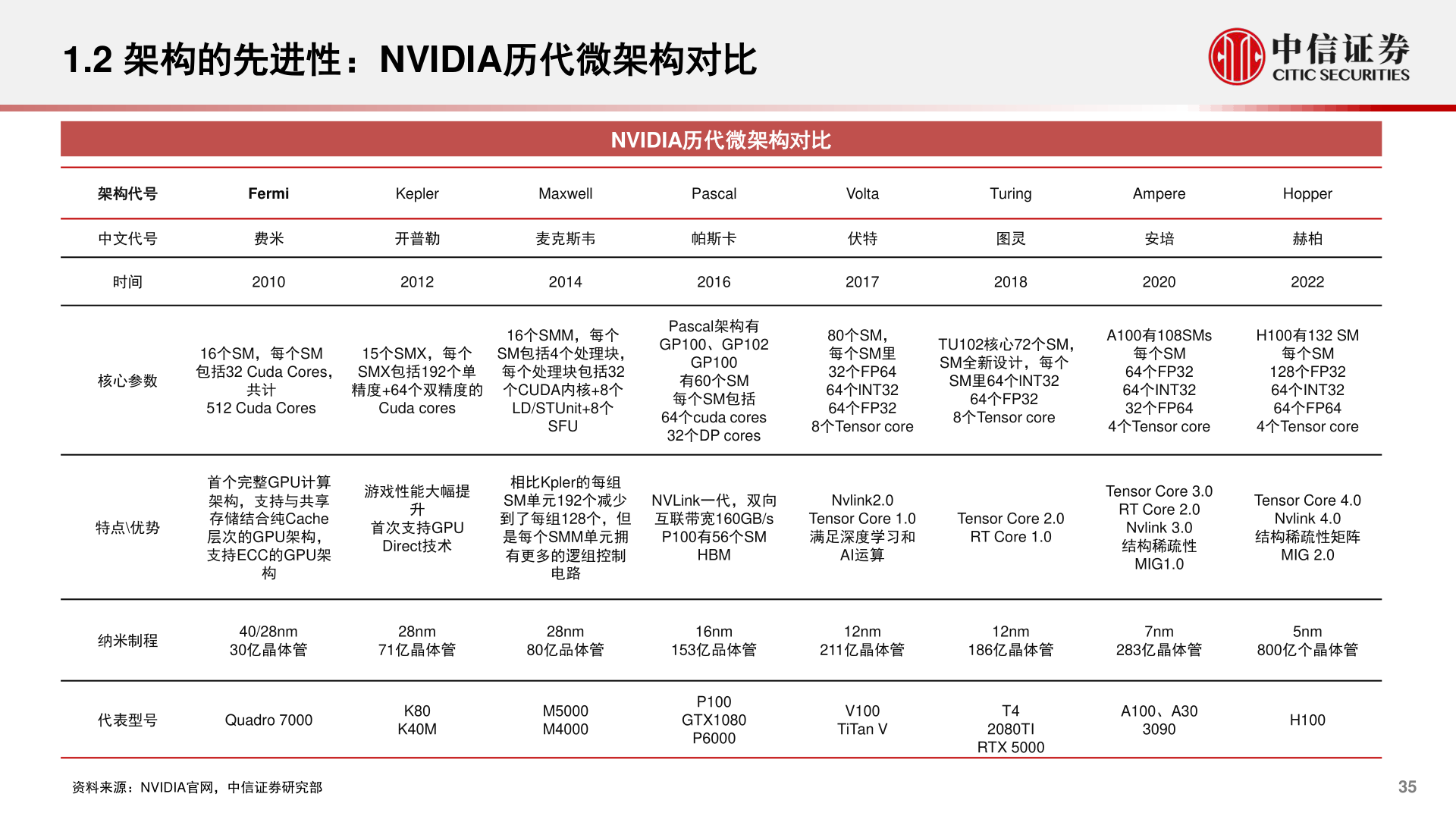 如何了解1.2 架构的先进性：NVIDIA历代微架构对比