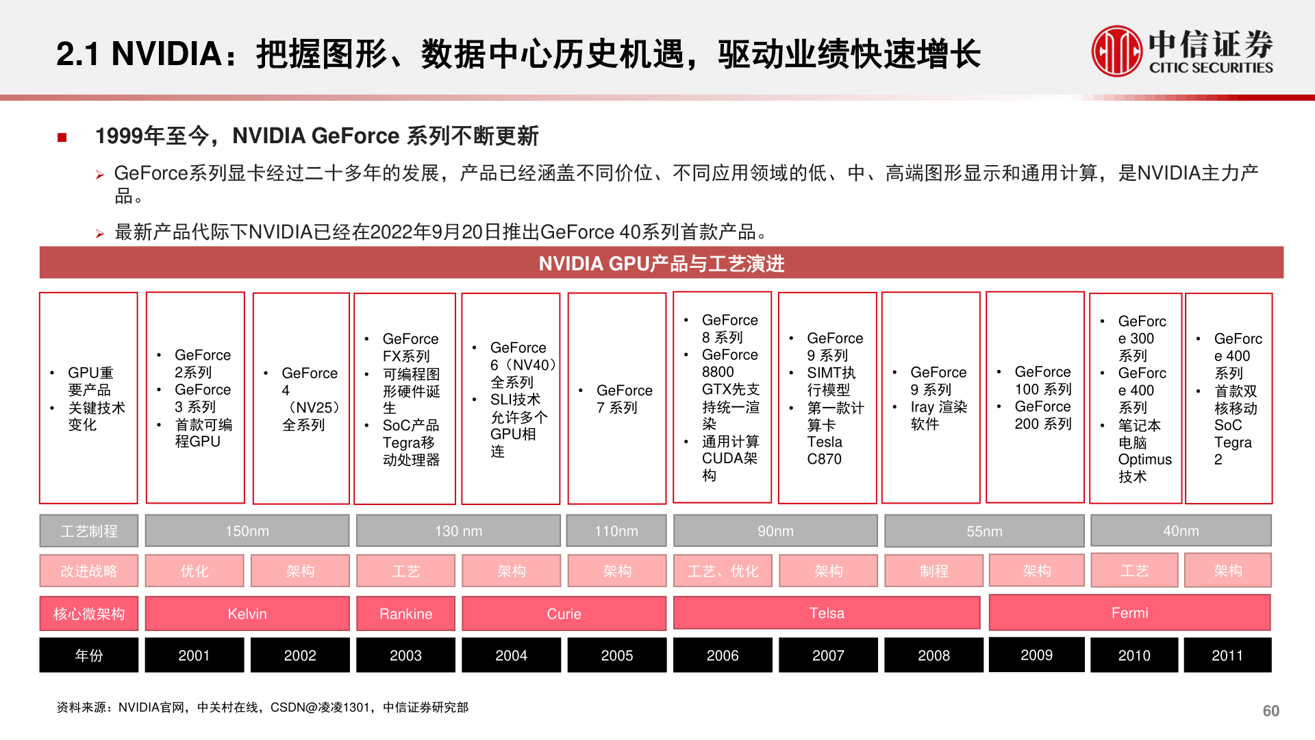想问下各位网友2.1 NVIDIA：把握图形、数据中心历史机遇，驱动业绩快速增长