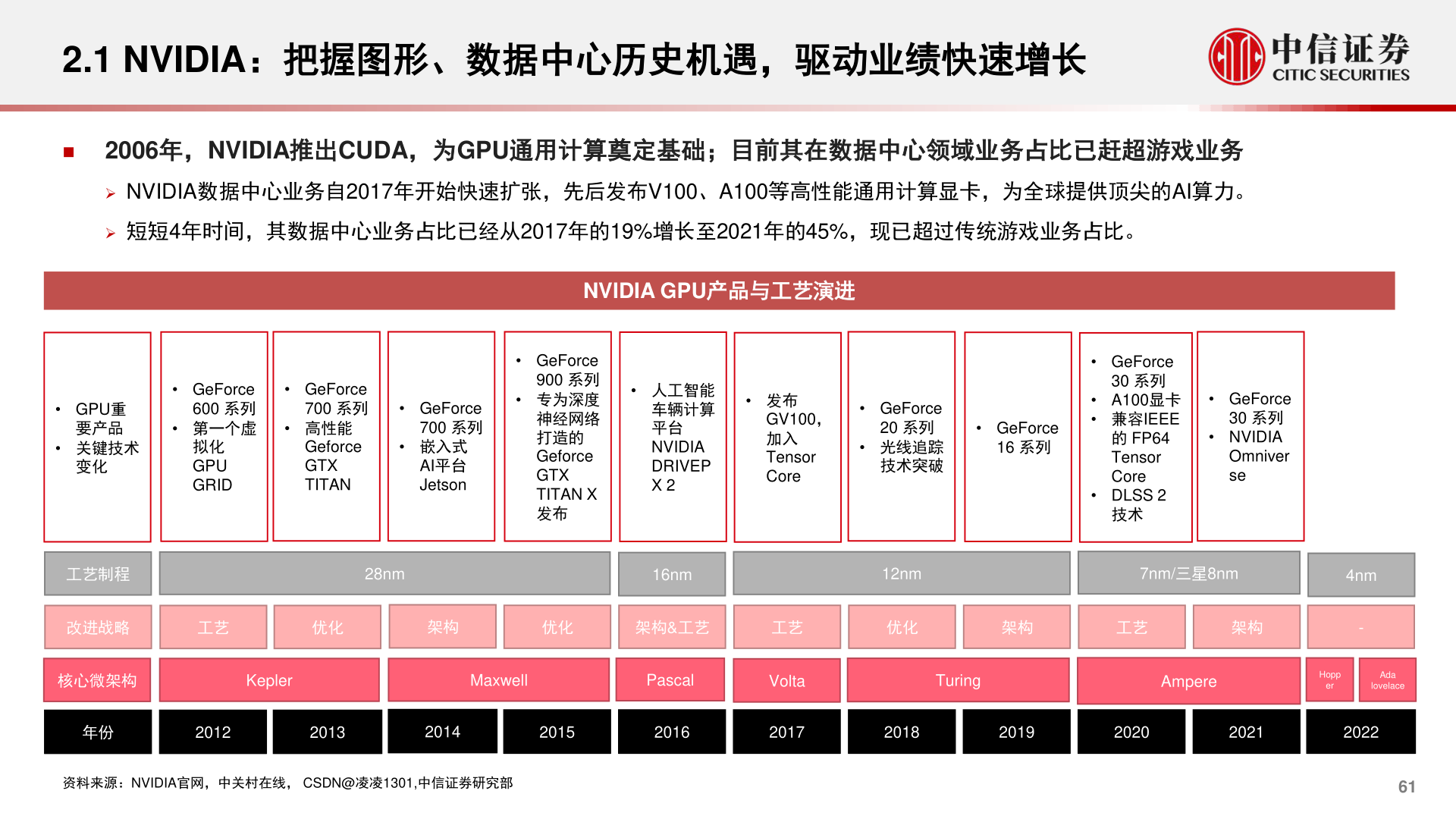 咨询大家2.1 NVIDIA：把握图形、数据中心历史机遇，驱动业绩快速增长