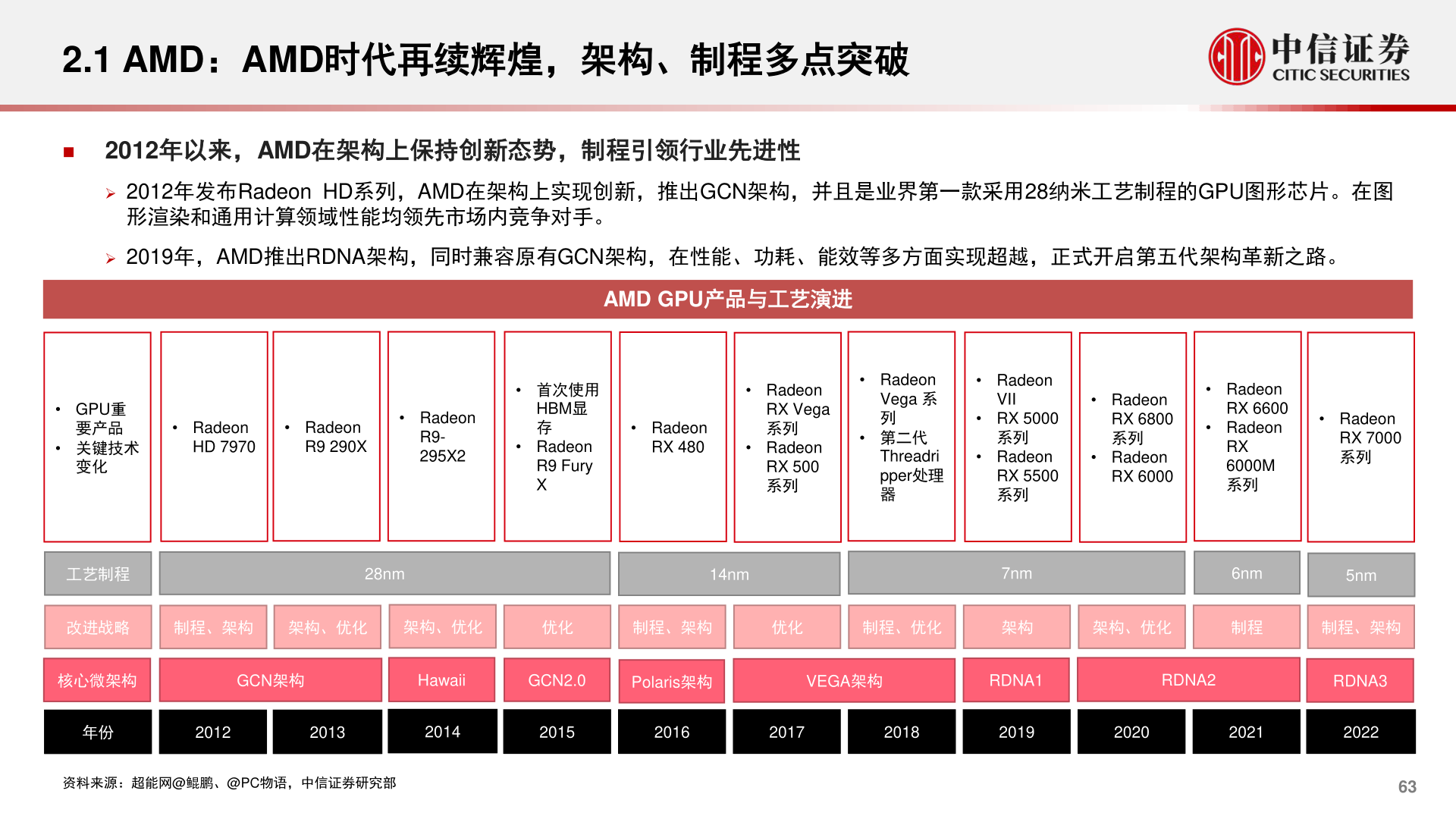 怎样理解2.1 AMD：AMD时代再续辉煌，架构、制程多点突破