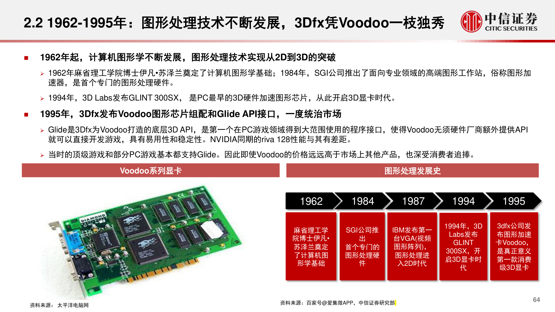 咨询下各位2.2 1962-1995年：图形处理技术不断发展，3Dfx凭Voodoo一枝独秀