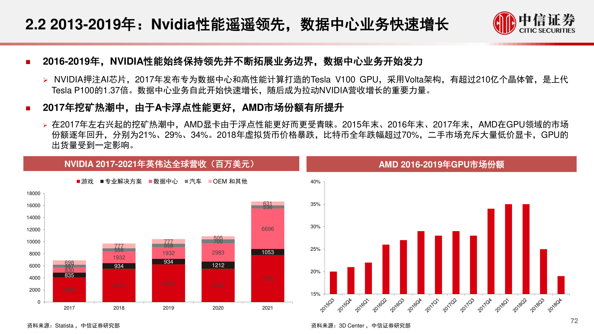 如何了解2.2 2013-2019年：Nvidia性能遥遥领先，数据中心业务快速增长