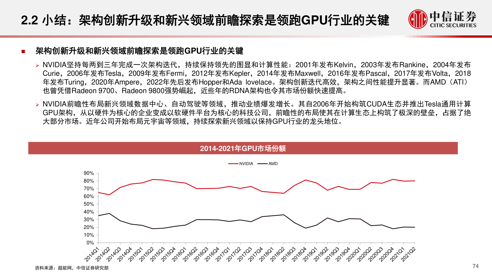 请问一下2.2 小结：架构创新升级和新兴领域前瞻探索是领跑GPU行业的关键
