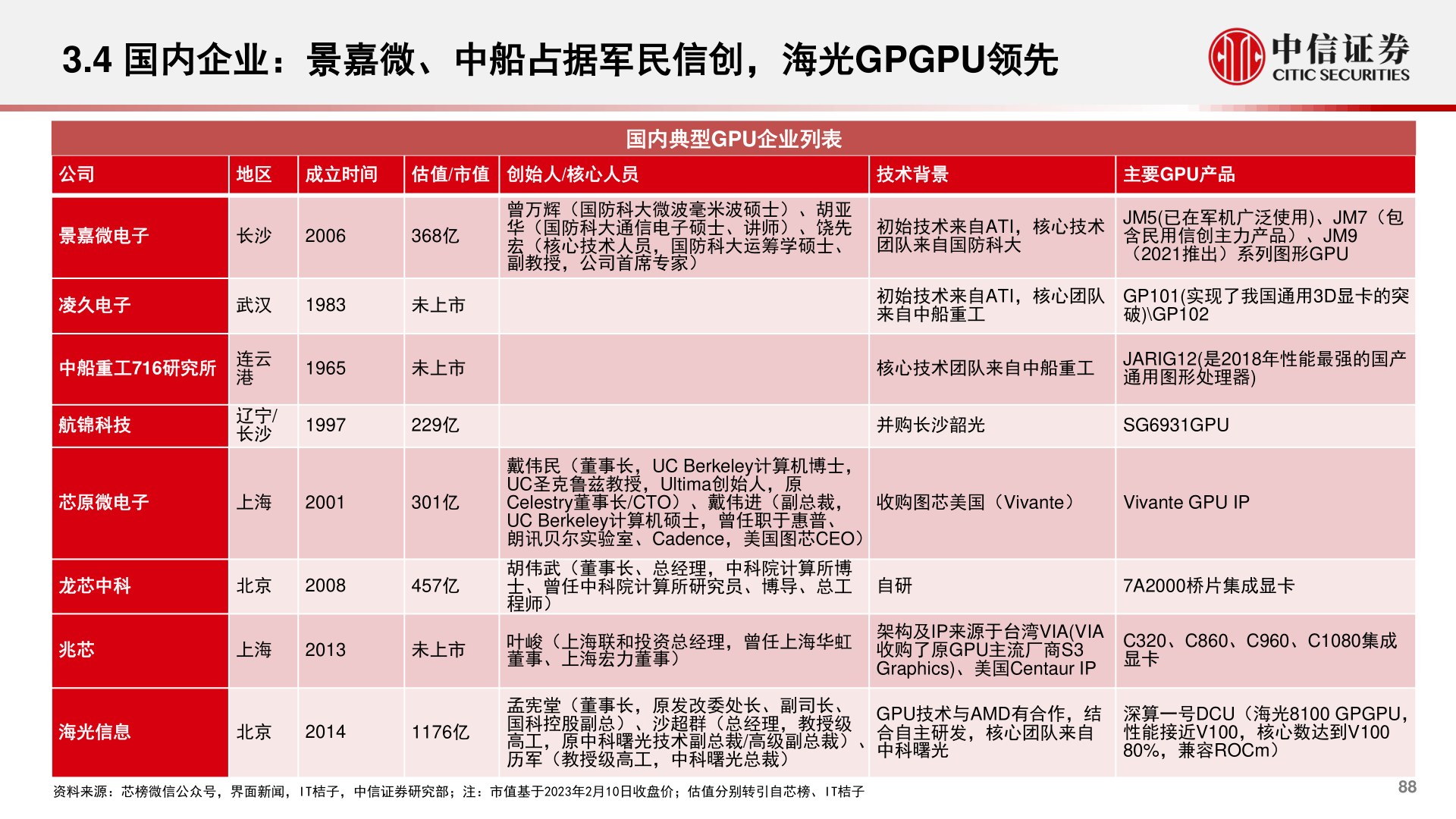 各位网友请教一下3.4 国内企业：景嘉微、中船占据军民信创，海光GPGPU领先