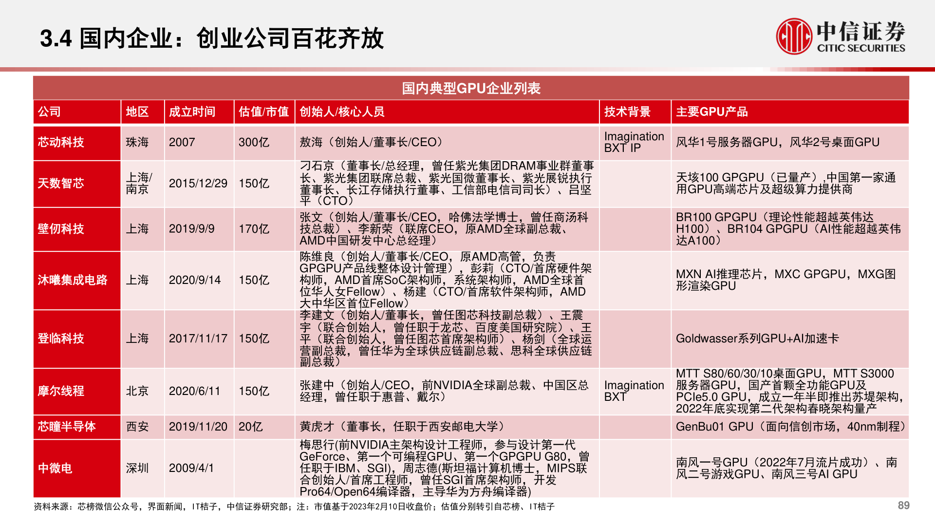 如何了解3.4 国内企业：创业公司百花齐放