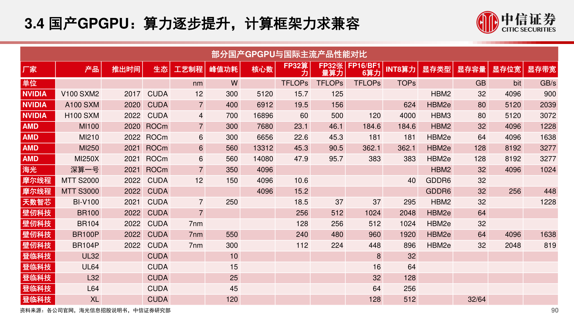 想问下各位网友3.4 国产GPGPU:算力逐步提升,计算框架力求兼容