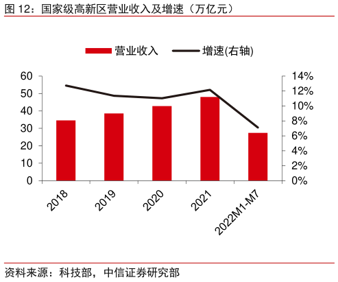 咨询下各位国家级高新区营业收入及增速（万亿元）