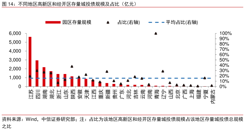 我想了解一下不同地区高新区和经开区存量城投债规模及占比（亿元）