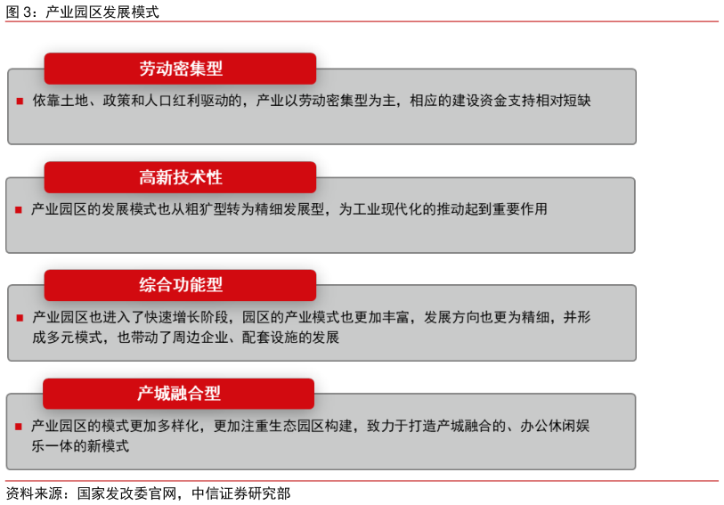 如何解释产业园区发展模式