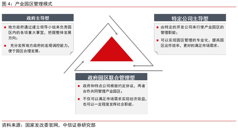 请问一下产业园区管理模式