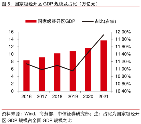 怎样理解国家级经开区 GDP 规模及占比（万亿元）