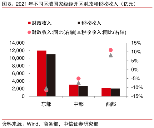 如何了解2021 年不同区域国家级经开区财政和税收收入（亿元）