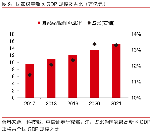 我想了解一下国家级高新区 GDP 规模及占比（万亿元）
