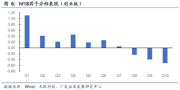 如何解释hf18因子分档表现（创业板）?